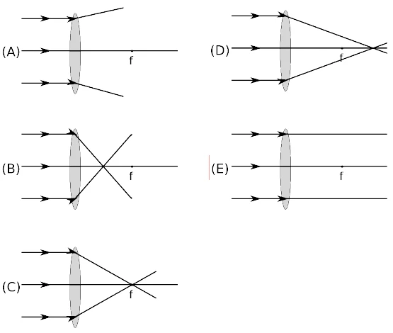Cinco diagramas (A a E) de raios paralelos incidindo sobre uma lente convergente imersa em glicerina
