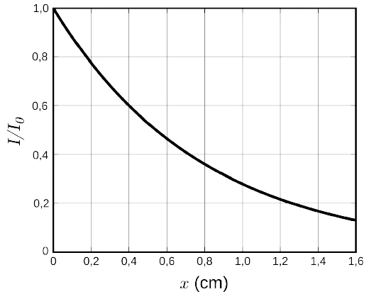 Gráfico de I/I0 em função da espessura x em cm, curva exponencial decrescente