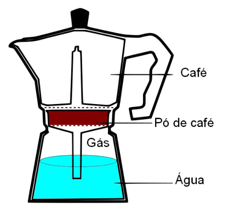 Estrutura e funcionamento de uma cafeteira italiana