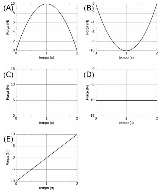Cinco gráficos de força em função do tempo: (A) parábola voltada para baixo com máximo de 10 N, (B) parábola voltada para cima com mínimo de -10 N, (C) constante em +10 N, (D) constante em -10 N, (E) reta crescente de -10 N a +10 N