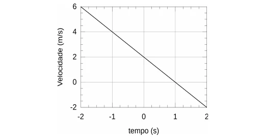 Gráfico da velocidade em m/s em função do tempo em s: reta decrescente de 6 m/s em t = -2 s a -2 m/s em t = 2 s