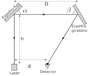 Dispositivo óptico com laser, espelho fixo, espelho giratório e detector, com as distâncias h, d e D indicadas