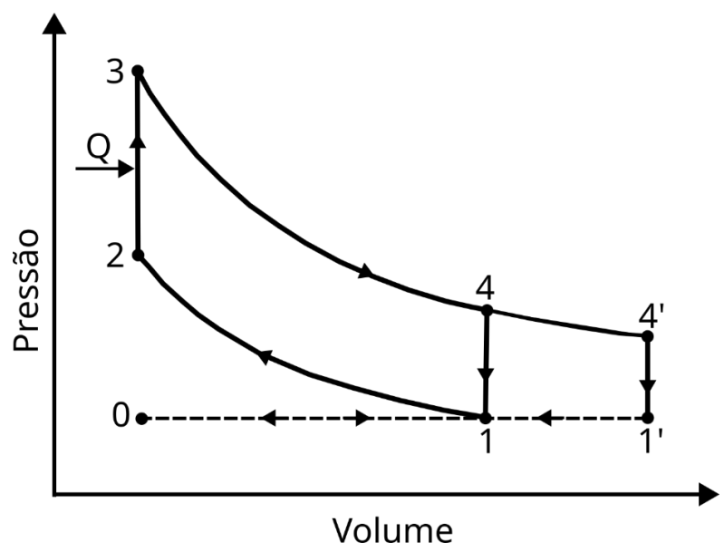 Diagrama pressão por volume comparando os ciclos idealizados de Otto e Atkinson