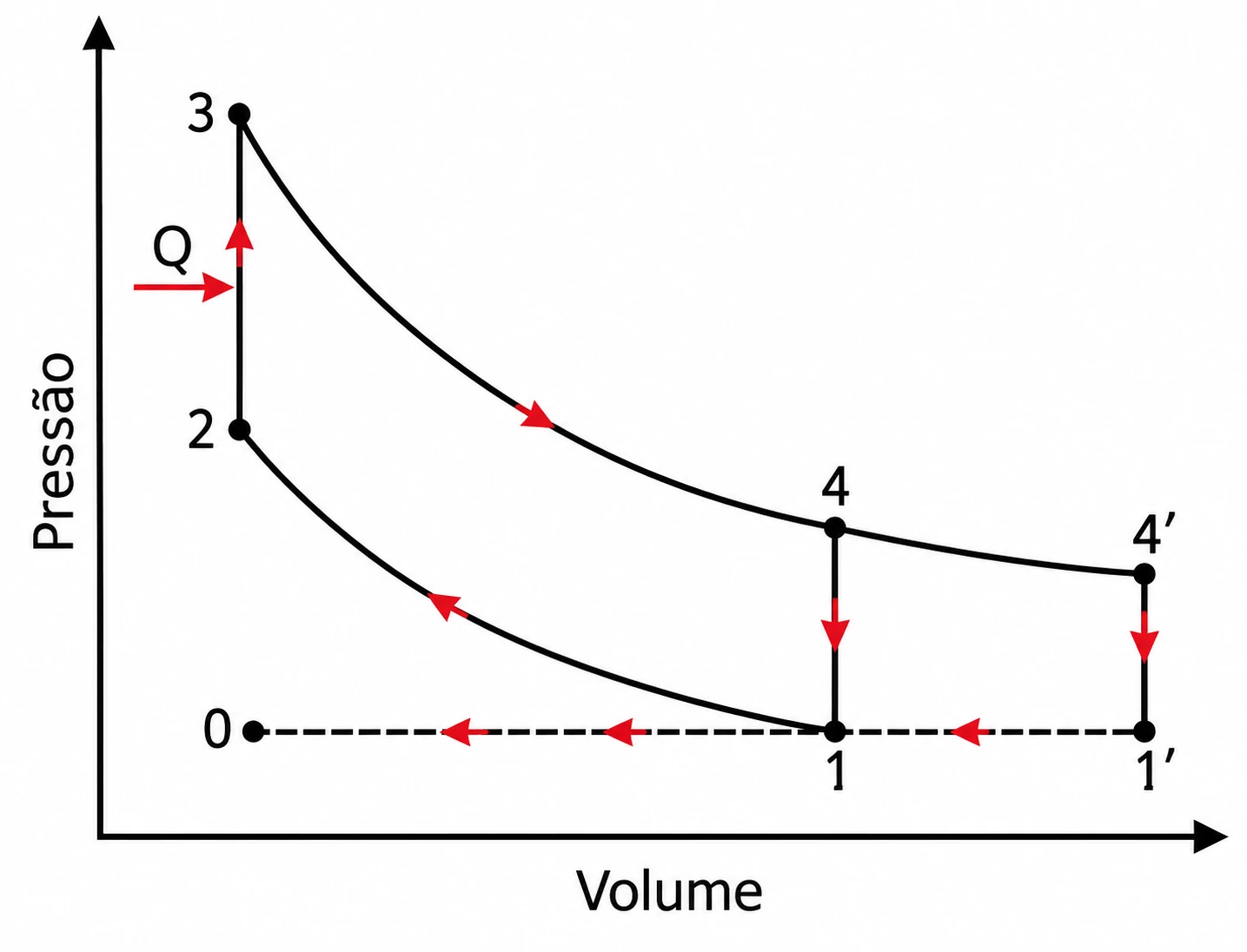 Diagrama pressão por volume comparando os ciclos idealizados de Otto e Atkinson