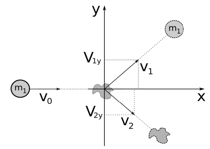 Colisão bidimensional entre uma partícula e um alvo inicialmente em repouso