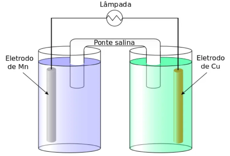 Pilha eletroquímica com eletrodos de manganês e cobre alimentando uma lâmpada