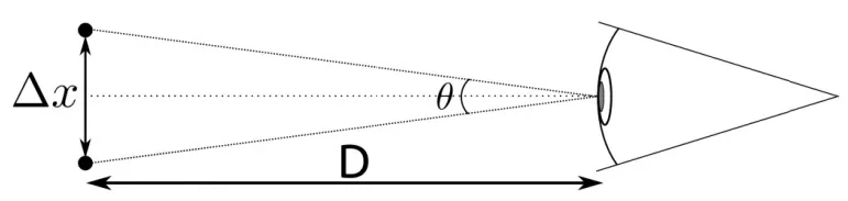 Esquema geométrico do critério de Rayleigh para dois pontos observados pelo olho