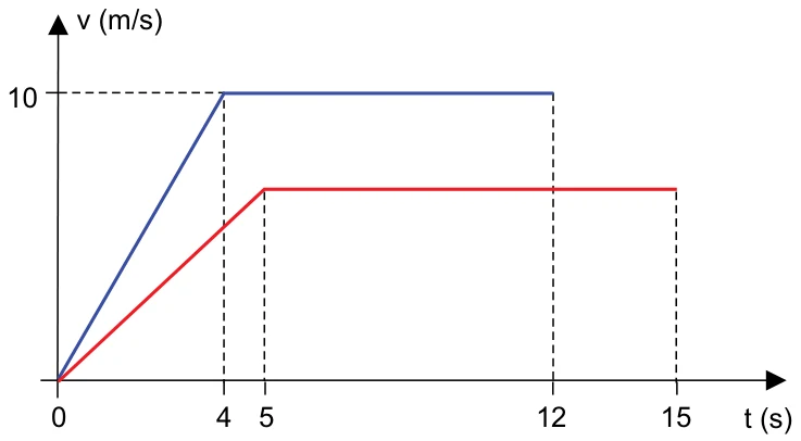 Gráfico v em m/s por t em segundos: a reta azul sobe de zero a 10 m/s em 4 s e permanece em 10 m/s até 12 s; a reta vermelha sobe de zero até um patamar em 5 s e permanece nele até 15 s