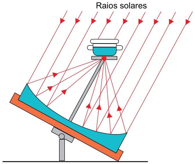 Espelho côncavo inclinado concentrando raios solares paralelos em uma panela colocada no foco