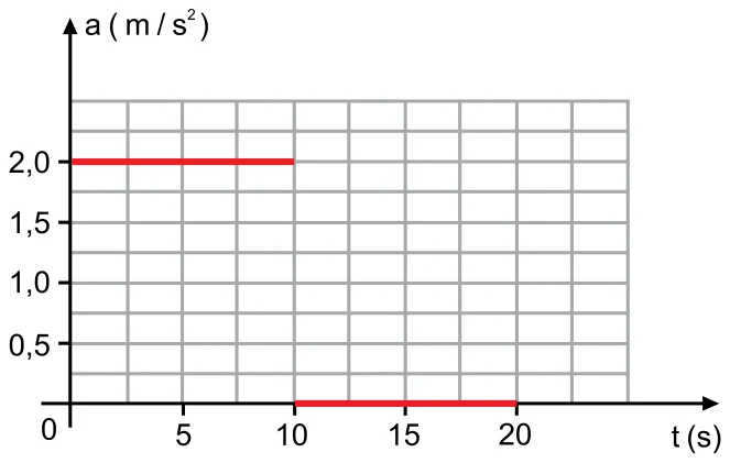 Gráfico da aceleração em m/s² por t em segundos: a aceleração vale 2,0 m/s² de 0 a 10 s e zero de 10 s a 20 s