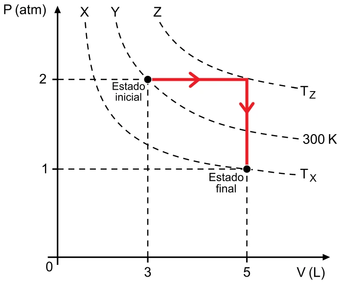 Diagrama P em atm por V em litros: estado inicial em 3 L e 2 atm sobre a isoterma de 300 K; o gás vai a 5 L e 2 atm, sobre a isoterma Z, e depois a 5 L e 1 atm, o estado final, sobre a isoterma X