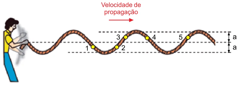 Corda com onda transversal que se propaga para a direita; cinco pontos marcados: 1 e 4 em trechos descendentes do perfil, 2, 3 e 5 em trechos ascendentes