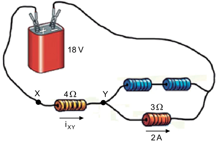 Gerador de 18 V ligado ao resistor de 4 Ω entre os pontos X e Y, em série com dois ramos em paralelo a partir de Y: um com dois resistores desconhecidos em série e outro com o resistor de 3 Ω, percorrido por 2 A