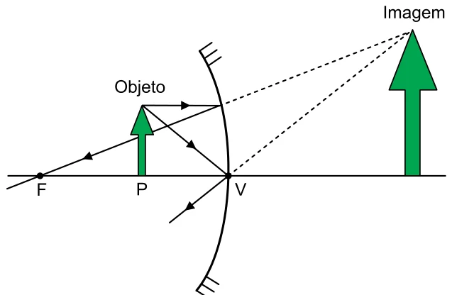 Espelho côncavo com foco F, objeto entre F e V no ponto P e imagem virtual maior e direita atrás do espelho