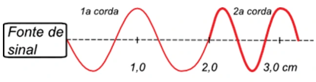 Onda transmitida da primeira para a segunda corda, com comprimento de onda menor no segundo meio. Marcas horizontais de 1,0, 2,0 e 3,0 centímetros.