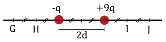 Cargas −q e +9q separadas por 2d. G fica 2d à esquerda de −q; H fica d à esquerda. I fica d à direita de +9q e J fica 2d à direita.