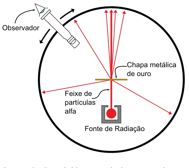 Experimento de Rutherford: partículas alfa atravessam lâmina de ouro; a maioria segue com pequeno desvio e algumas sofrem grandes deflexões.