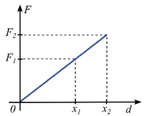 Força elástica proporcional à deformação: F1 em x1 e F2 em x2, com reta passando pela origem.