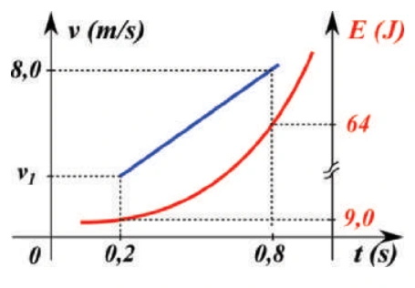 Gráfico combinado: velocidade em azul e energia cinética em vermelho. Em 0,8 segundo, v = 8 m/s e E = 64 J. Em 0,2 segundo, v = v1 e E = 9 J.
