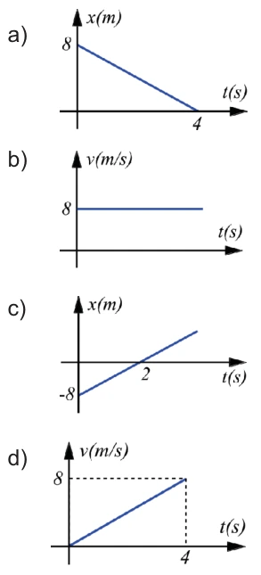 Quatro gráficos: a, posição começa em +8 metros e decresce até zero em 4 segundos; b, velocidade constante em 8 m/s; c, posição começa em −8 metros e cresce, cruzando zero em 2 segundos; d, velocidade cresce de zero a 8 m/s em 4 segundos.