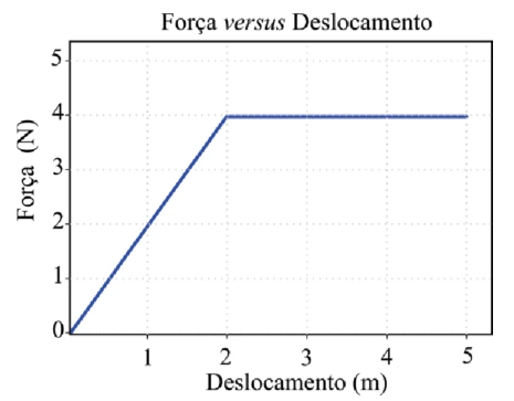Força versus deslocamento: cresce linearmente de zero a 4 newtons entre zero e 2 metros e permanece em 4 newtons até 5 metros.