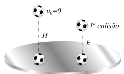 Bola abandonada de uma altura H, colidindo com uma superfície horizontal e retornando até uma altura h menor que H.