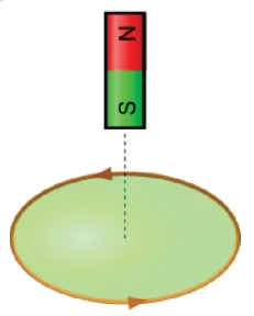 Ímã vertical acima de uma espira horizontal, com polo sul embaixo e polo norte em cima. As setas da espira indicam um sentido de circulação.