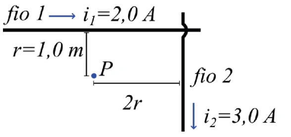 Fio 1 horizontal com corrente de 2 ampères para a direita; fio 2 vertical com corrente de 3 ampères para baixo. O ponto P fica 1 metro abaixo do fio 1 e 2 metros à esquerda do fio 2.