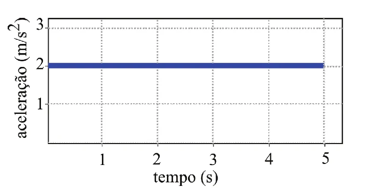 Gráfico da aceleração em função do tempo: aceleração constante de 2 m/s² de 0 a 5 s