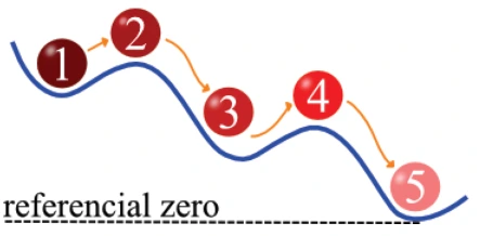 Pista com cinco pontos: 2 é um topo acima de 1; 3 é um vale intermediário; 4 é outro topo e 5 está no vale mais baixo, sobre o nível de referência zero.