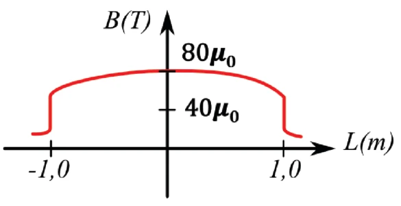 Campo magnético ao longo do solenoide: patamar central B = 80μ₀; comprimento entre −1,0 e +1,0 metro; marca intermediária do eixo vertical em 40μ₀.