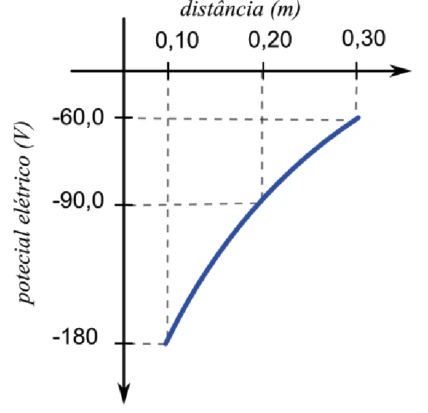 Potencial elétrico versus distância: −180 volts a 0,10 metro, −90 volts a 0,20 metro e −60 volts a 0,30 metro.