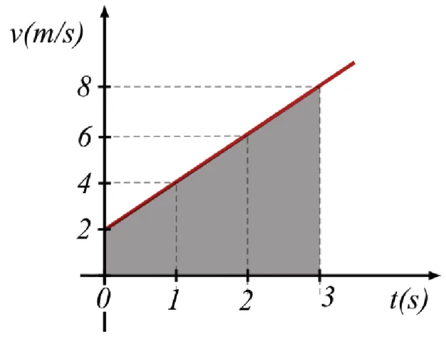 Gráfico v(m/s) por t(s): reta linear de v=2 m/s em t=0 até v=8 m/s em t=3 s, com área sombreada entre t=2 e t=3