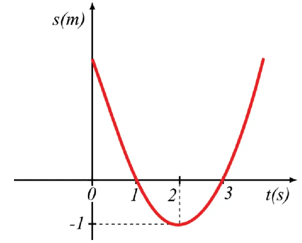 Gr&aacute;fico s&times;t com par&aacute;bola de v&eacute;rtice em (2, &minus;1)