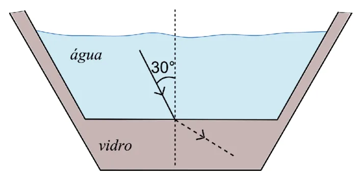 Diagrama de refra&ccedil;&atilde;o na interface &aacute;gua-vidro