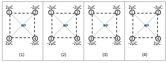Quatro quadrados com cargas de módulo 2 microcoulombs. Lendo os vértices superior esquerdo, superior direito, inferior esquerdo e inferior direito: arranjo 1, sinais +, −, +, −; arranjo 2, todos negativos; arranjo 3, +, +, −, −; arranjo 4, +, −, −, +. O ponto P é o centro de cada quadrado.