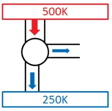 Máquina térmica recebe calor de uma fonte a 500 kelvin, fornece trabalho e rejeita calor para uma fonte a 250 kelvin.
