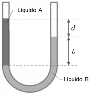 Tubo em U: coluna de líquido A com altura L+d e coluna de líquido B com altura L acima da interface comum.