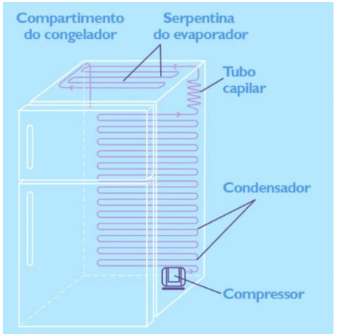 Esquema de refrigerador com compressor, condensador, tubo capilar e evaporador.