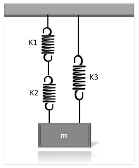 Sistema de tr&ecirc;s molas (k1, k2 em s&eacute;rie, paralelo com k3) e bloco m