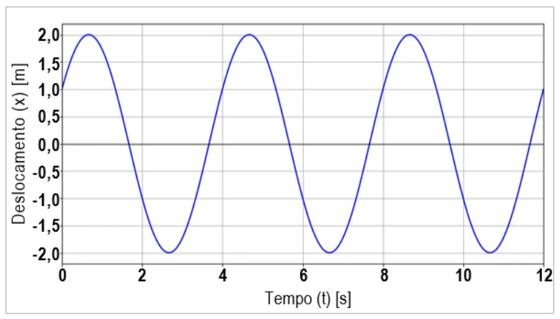 Gr&aacute;fico deslocamento &times; tempo do p&eacute; do atleta em MHS: amplitude 2 m, per&iacute;odo 4 s