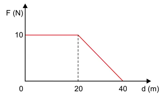 Gráfico da força em função do deslocamento do corpo