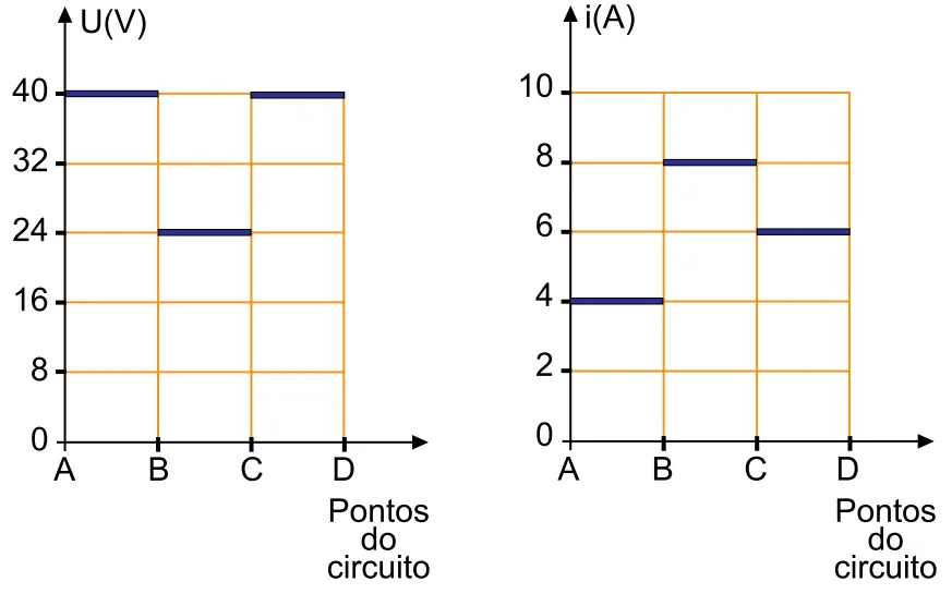 Gráficos da alternativa A