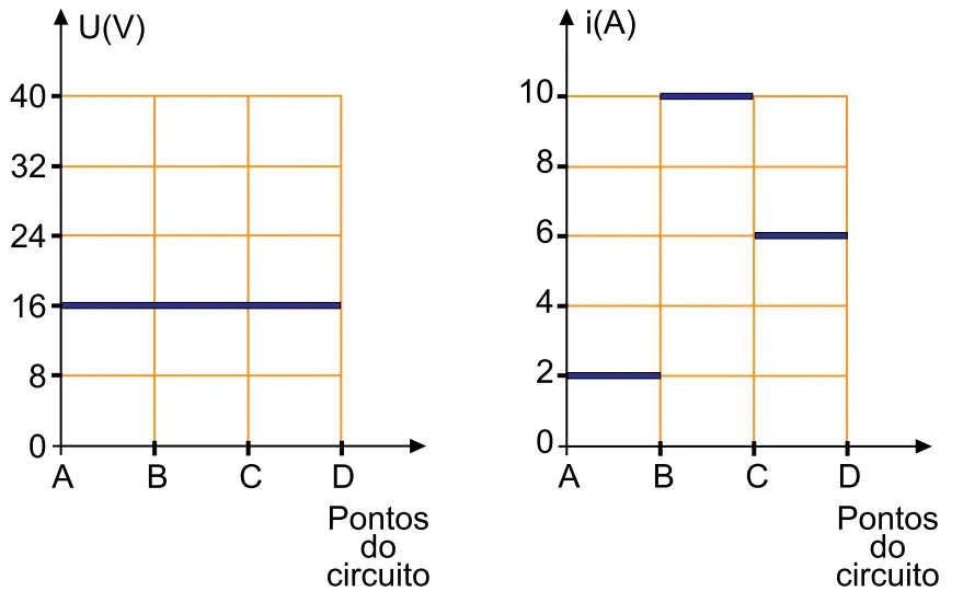 Gráficos da alternativa B