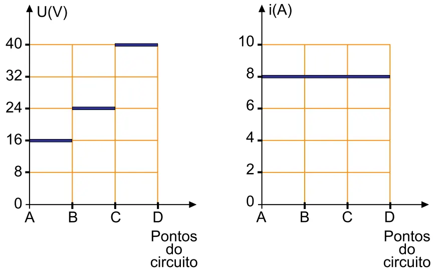 Gráficos da alternativa C