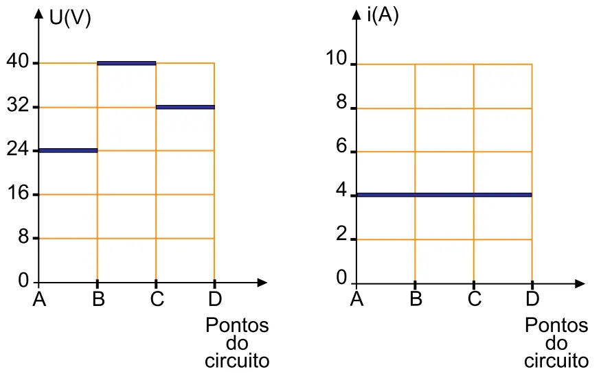 Gráficos da alternativa D