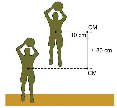 Jogador de basquete em salto vertical, com indicação dos 80 cm de elevação do centro de massa e dos 10 cm mais altos