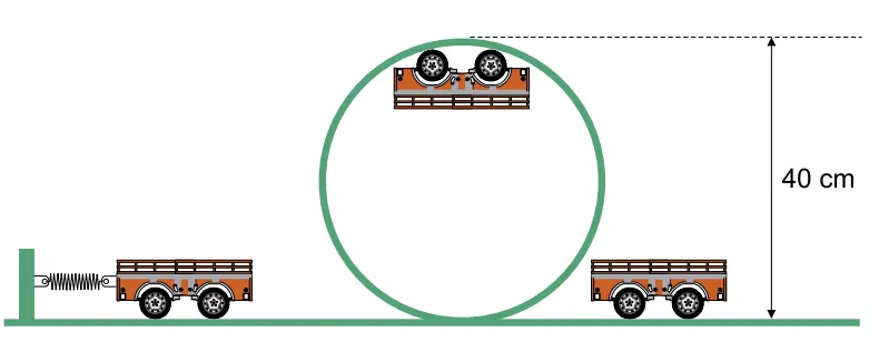 Carrinho impulsionado por mola realizando um looping circular de 40 cm de diâmetro