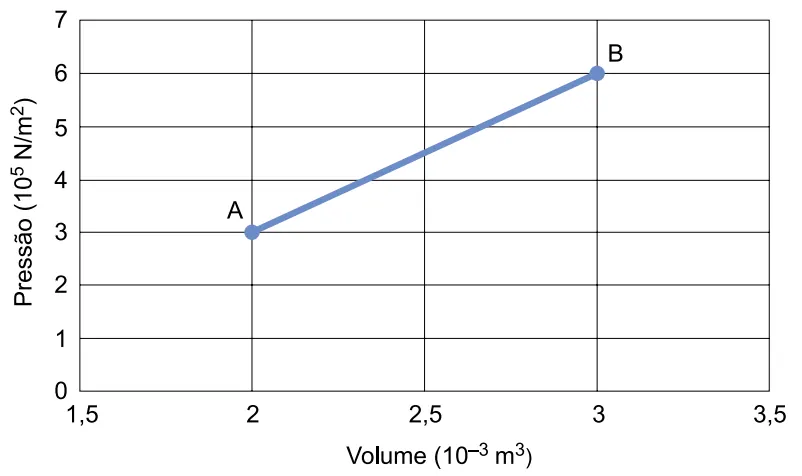 Diagrama pressão por volume de um gás ideal, do estado A ao estado B