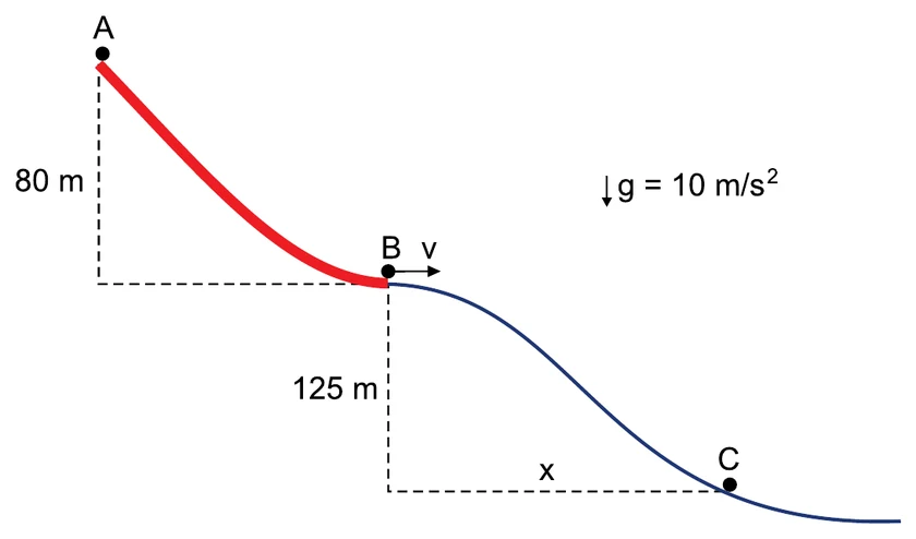Rampa de salto de esqui: descida de 80 m do ponto A até B, salto horizontal e queda de 125 m até o ponto C, com alcance horizontal x